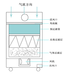 凈化器凈化原理